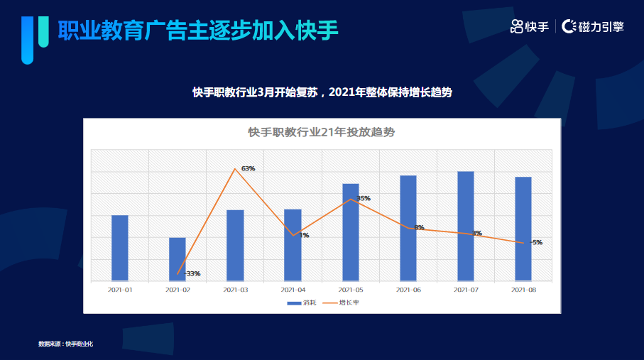 《快手KA成人职业教育行业信息流白皮书2021年Q3版》 | 快手视频广告平台 《快手KA成人职业教育行业信息流白皮书2021年Q3版》 | 快手视频广告平台