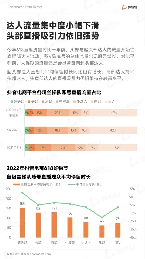 抖音618大促报告出炉：大盘同比增幅近100%蝉妈妈