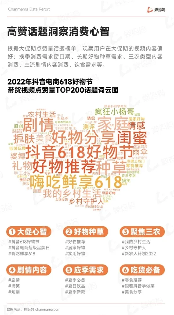 抖音618大促报告出炉：大盘同比增幅近100%蝉妈妈