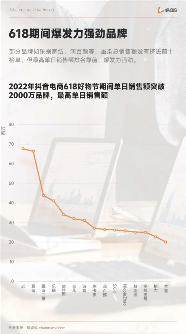 抖音618大促报告出炉：大盘同比增幅近100%蝉妈妈