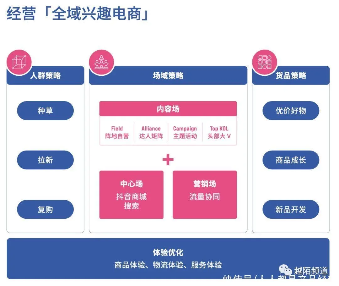 案例拆解：从抖音FACT+全域经营方法论拆解「东方