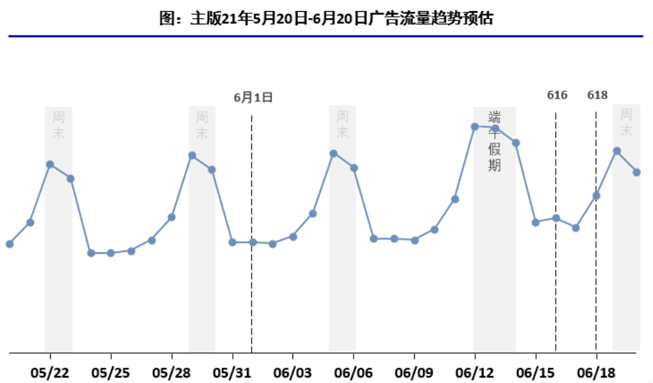 端午&618期间快手流量预估&教育行业投放增量策略(上)| 快手视频广告平台 端午&618期间快手流量预估&教育行业投放增量策略(上)| 快手视频广告平台
