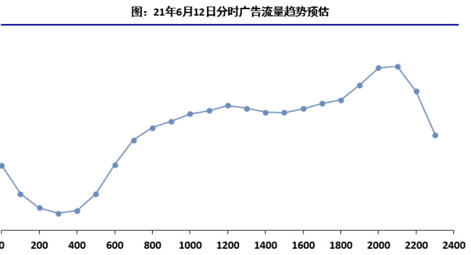 端午&618期间快手流量预估&教育行业投放增量策略(上)| 快手视频广告平台 端午&618期间快手流量预估&教育行业投放增量策略(上)| 快手视频广告平台