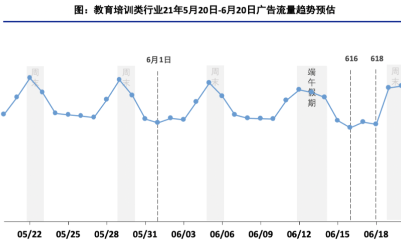 端午&618期间快手流量预估&教育行业投放增量策略(上)| 快手视频广告平台 端午&618期间快手流量预估&教育行业投放增量策略(上)| 快手视频广告平台