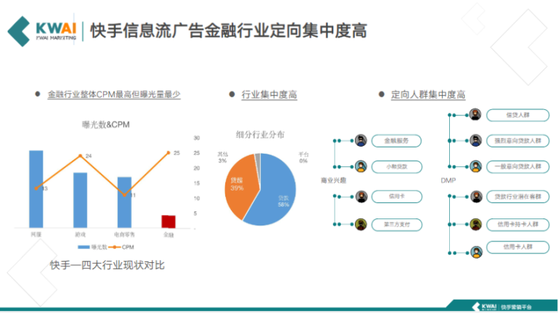 《快手金融行业信息流广告白皮书2019年Q2版》 | 快手推广开户后台 《快手金融行业信息流广告白皮书2019年Q2版》 | 快手推广开户后台