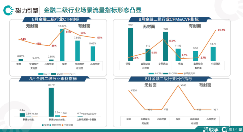 快手KA金融行业报告8月版 (1) | 快手开通广告账户平台 快手KA金融行业报告8月版 (1) | 快手开通广告账户平台
