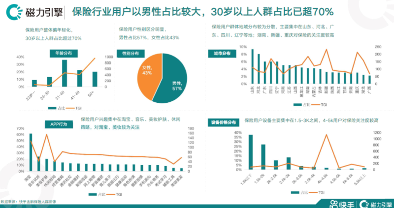 快手KA金融行业报告8月版 (1) | 快手开通广告账户平台 快手KA金融行业报告8月版 (1) | 快手开通广告账户平台