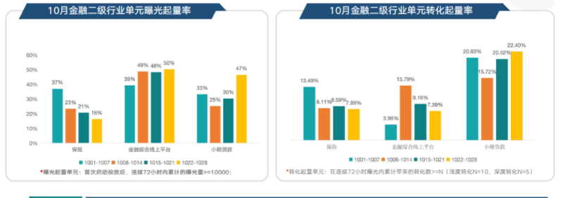 《快手KA金融行业报告10月版》 | 快手广告开户平台