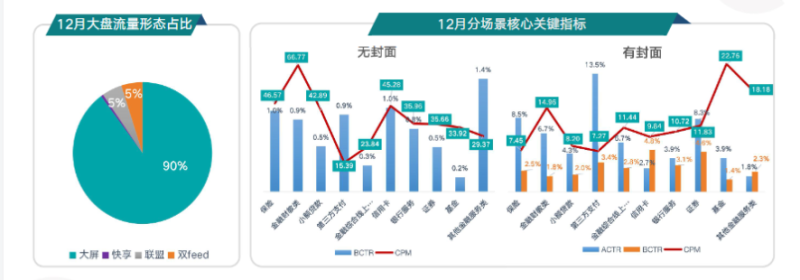 《快手KA金融行业月报12月版》 | 快手广告开户平台
