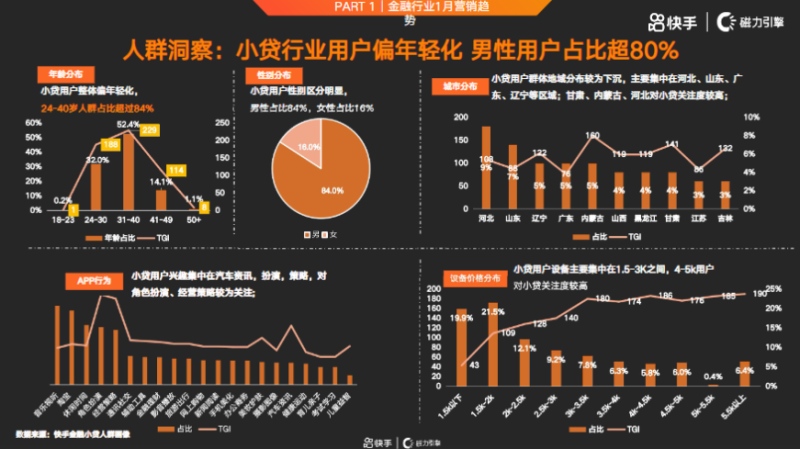 快手KA金融行业报告1月版-对外 | 快手视频营销平台 快手KA金融行业报告1月版-对外 | 快手视频营销平台