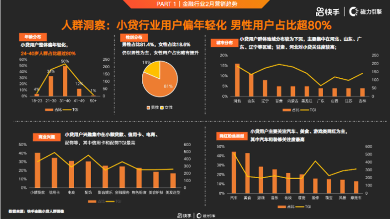 快手KA金融行业月报-2月版 | 快手搜索广告投放平台