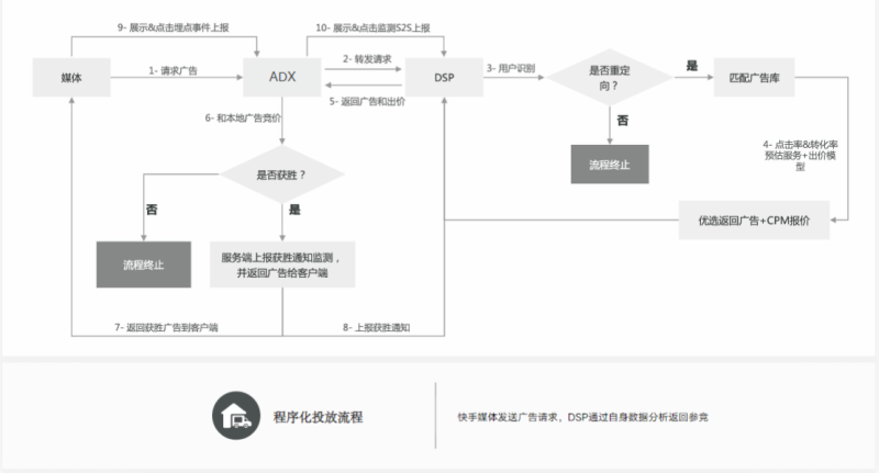 1-程序化对接指引手册（对外） | 快手营销平台