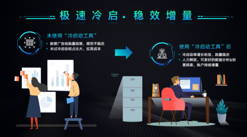 极速冷启·稳效增量——快手金融行业“冷启动工具”方法论 | 快手广告平台 极速冷启·稳效增量——快手金融行业“冷启动工具”方法论 | 快手广告平台