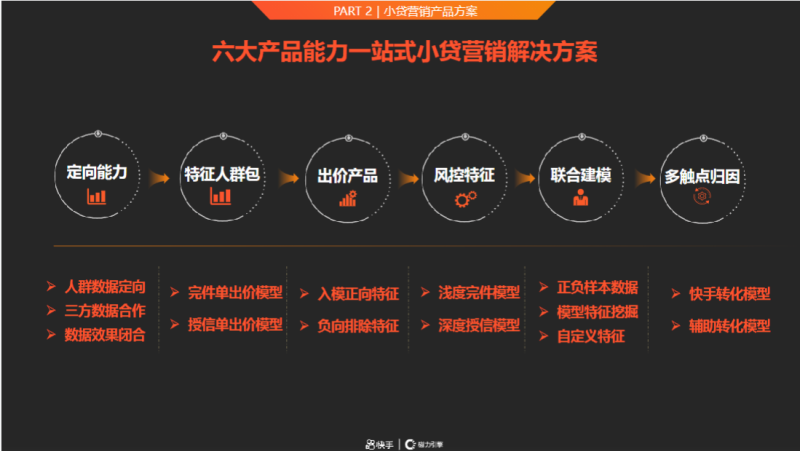 3-Q1金融小贷行业营销解决方案202101 | 快手广告营销平台 3-Q1金融小贷行业营销解决方案202101 | 快手广告营销平台