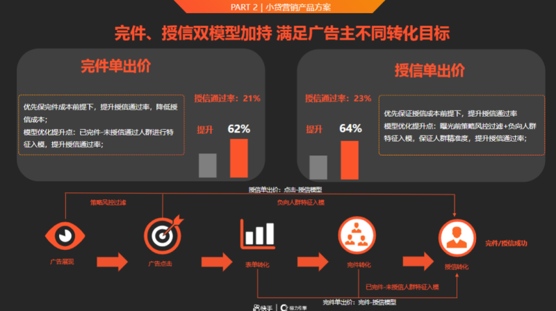 3-Q1金融小贷行业营销解决方案202101 | 快手广告营销平台 3-Q1金融小贷行业营销解决方案202101 | 快手广告营销平台