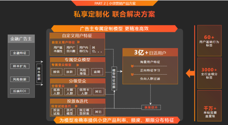 3-Q1金融小贷行业营销解决方案202101 | 快手广告营销平台 3-Q1金融小贷行业营销解决方案202101 | 快手广告营销平台