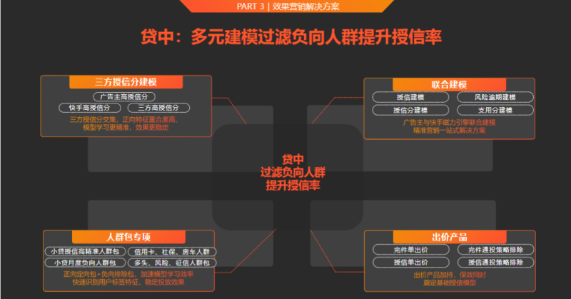 3-Q1金融小贷行业营销解决方案202101 | 快手广告营销平台 3-Q1金融小贷行业营销解决方案202101 | 快手广告营销平台