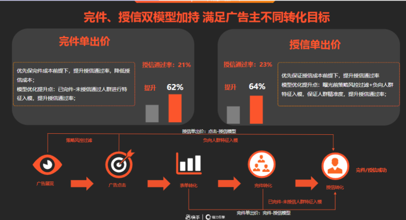 5-Q1金融小贷行业营销解决方案202101 | 快手推广平台 5-Q1金融小贷行业营销解决方案202101 | 快手推广平台