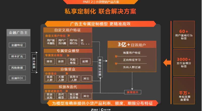 5-Q1金融小贷行业营销解决方案202101 | 快手推广平台 5-Q1金融小贷行业营销解决方案202101 | 快手推广平台