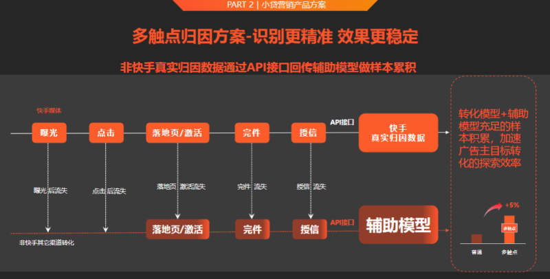 5-Q1金融小贷行业营销解决方案202101 | 快手推广平台 5-Q1金融小贷行业营销解决方案202101 | 快手推广平台