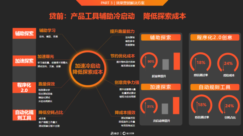 5-Q1金融小贷行业营销解决方案202101 | 快手推广平台 5-Q1金融小贷行业营销解决方案202101 | 快手推广平台