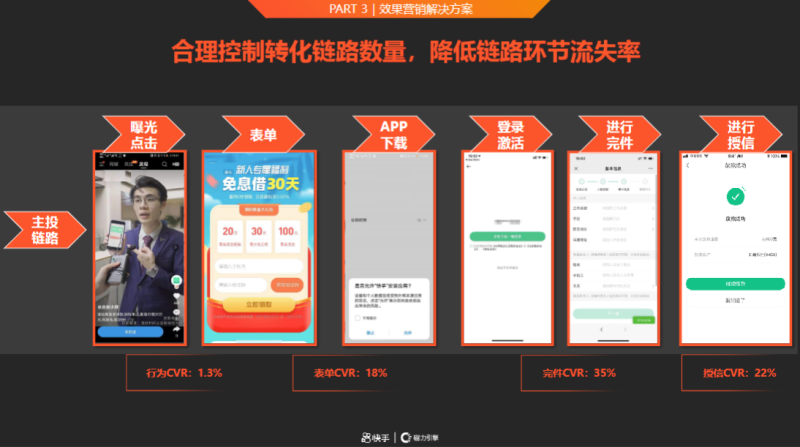 5-Q1金融小贷行业营销解决方案202101 | 快手推广平台 5-Q1金融小贷行业营销解决方案202101 | 快手推广平台