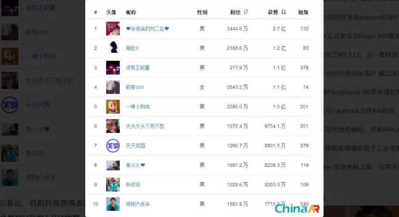 大线索报道：抖音网红排名揭晓，第一名居然是