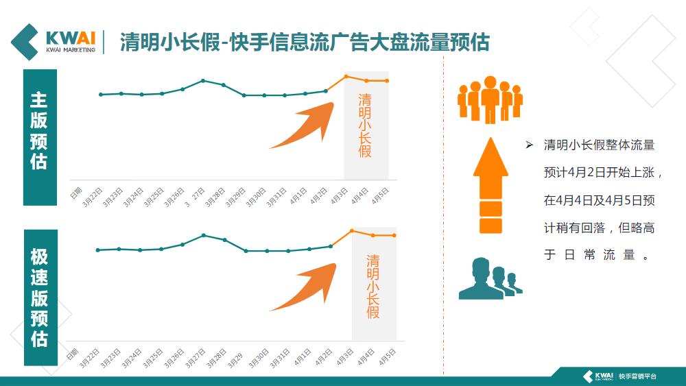 快手清明假期流量预估及金融行业增量tips | 快手开户后台