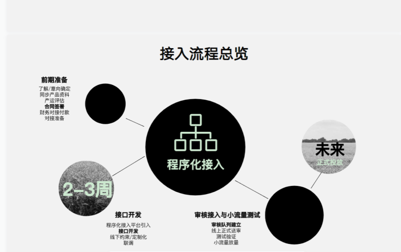 程序化对接指引手册(对外) | 快手广告投放 程序化对接指引手册(对外) | 快手广告投放