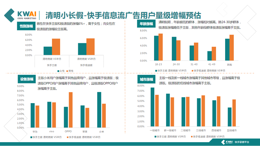 快手清明假期流量预估及金融行业增量tips | 快手开户后台