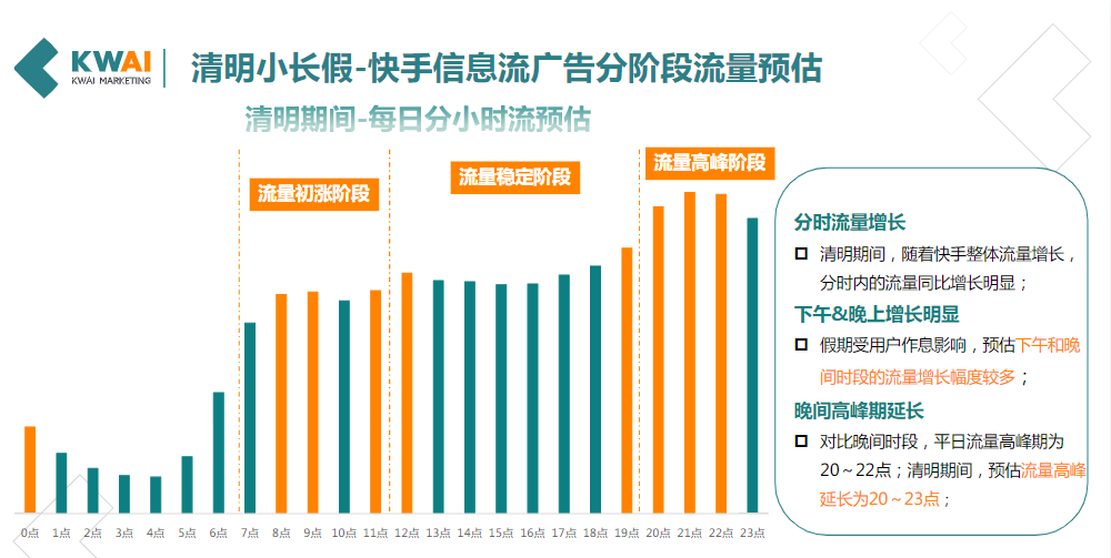 快手清明假期流量预估及金融行业增量tips | 快手开户后台
