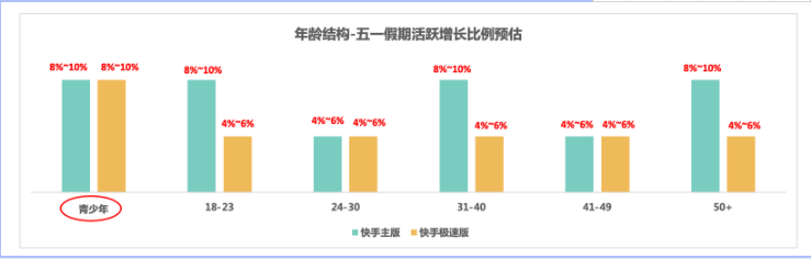 五一假期流量洞察及投放增量策略手册-金融贷款行业 | 快手开户代理商平台 五一假期流量洞察及投放增量策略手册-金融贷款行业 | 快手开户代理商平台