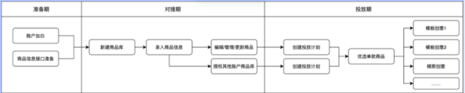 电商行业-sdpa单商品广告介绍(1) | 快手广告平台 电商行业-sdpa单商品广告介绍(1) | 快手广告平台