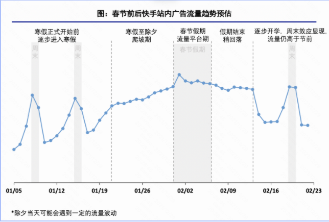 快手外循环电商——2022春节流量预估&投放指南(1) | 快手推广代理商 快手外循环电商——2022春节流量预估&投放指南(1) | 快手推广代理商