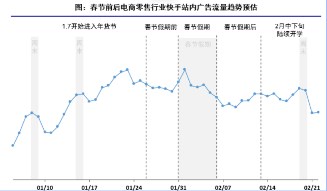 快手外循环电商——2022春节流量预估&投放指南(1) | 快手推广代理商 快手外循环电商——2022春节流量预估&投放指南(1) | 快手推广代理商