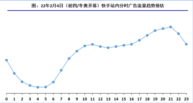 快手外循环电商——2022春节流量预估&投放指南(1) | 快手推广代理商 快手外循环电商——2022春节流量预估&投放指南(1) | 快手推广代理商
