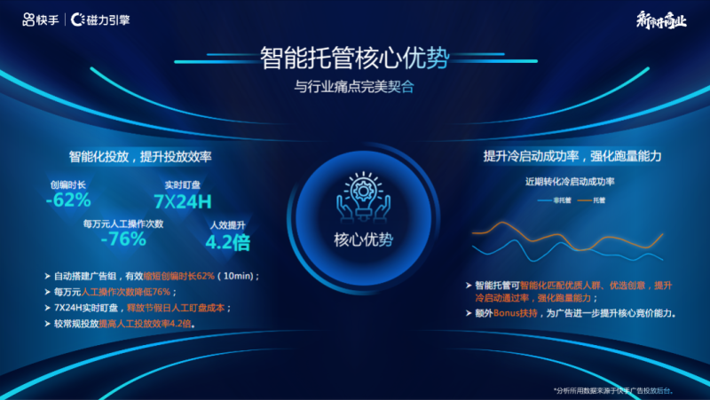 智能托管，让投放更高效-游戏行业投放案例 | 快手广告投放平台