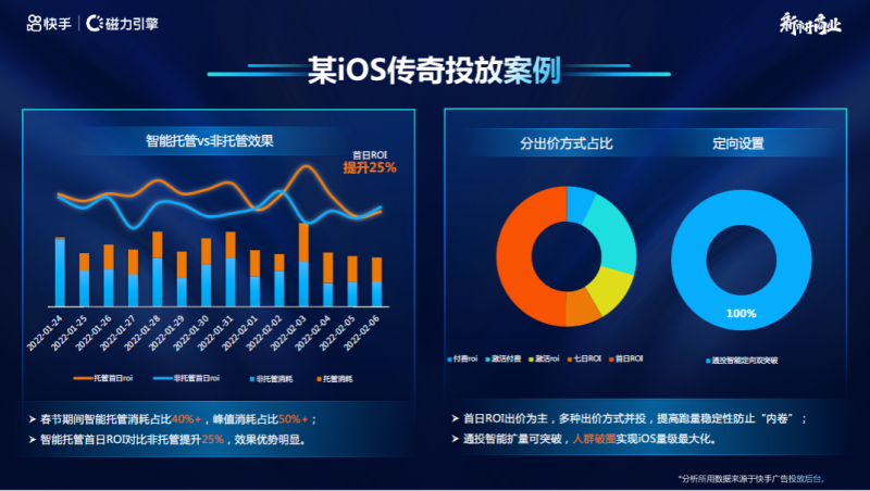 智能托管，让投放更高效-游戏行业投放案例 | 快手广告投放平台