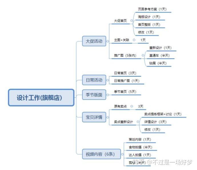 电商运营的一天是怎样的？