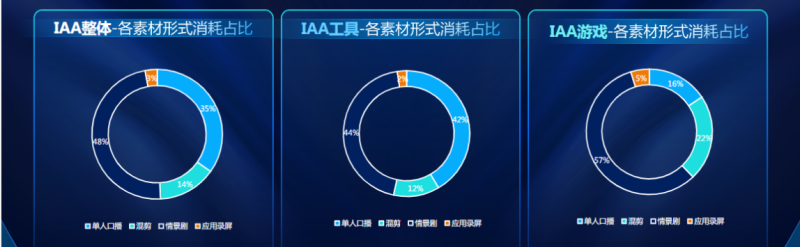 IAA2022-3月素材风向标(下) 游戏 | 快手推广代理商 IAA2022-3月素材风向标(下) 游戏 | 快手推广代理商