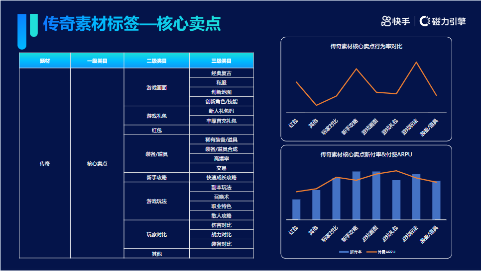 快手游戏行业-传奇题材游戏素材秒级拆解 | 快手广告营销平台 快手游戏行业-传奇题材游戏素材秒级拆解 | 快手广告营销平台
