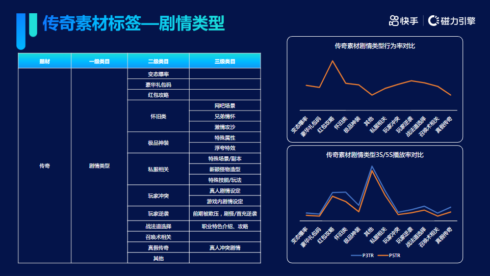 快手游戏行业-传奇题材游戏素材秒级拆解 | 快手广告营销平台 快手游戏行业-传奇题材游戏素材秒级拆解 | 快手广告营销平台