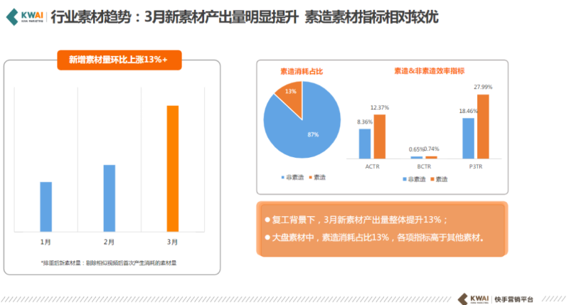 8《快手游戏行业素材风向标4月版》 | 快手广告开户平台