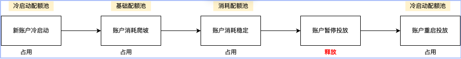 快手广告投放quota策略解读 | 快手广告运营代理