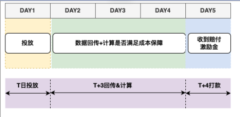 oCPX2.0成本保障规则（上） | 快手广告推广
