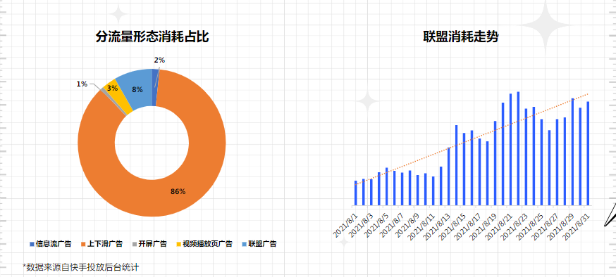 《快手IAP游戏行业投放白皮书2021年Q3版》 | 快手推广开户后台 《快手IAP游戏行业投放白皮书2021年Q3版》 | 快手推广开户后台