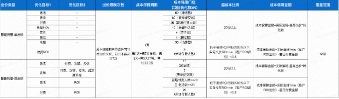 oCPX成本保障政策 | 快手磁力引擎广告平台 oCPX成本保障政策 | 快手磁力引擎广告平台