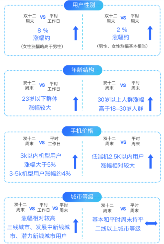 电商行业双十二流量预估&增量策略 | 快手信息流广告