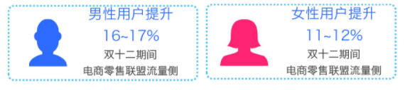 电商行业双十二流量预估&增量策略 | 快手信息流广告