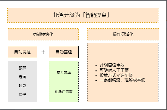 快手广告后台智能操盘产品详述 快手广告后台智能操盘产品详述